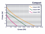 Auga Compact E Multifunktionspumpe – Bild 3