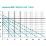 Oase Aquamax Eco Premium – Bild 3