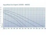 Oase Aquamax ECO Expert Serie 21000 - 44000 – Bild 7